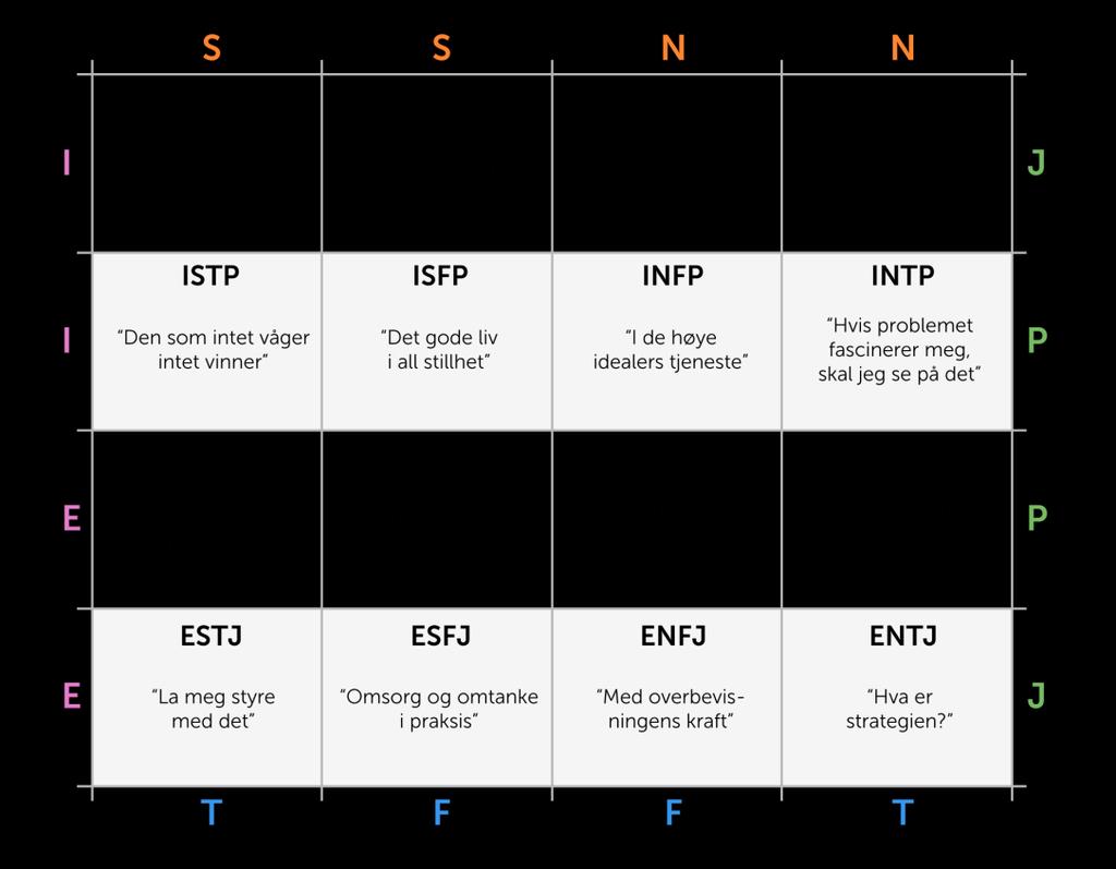 De grunnleggende preferansene som vist i tabell 1 og 2 kan kombineres i 16 ulike personlighetstyper (se tabell 3). Hver type er satt sammen av 4 bokstaver, en fra hver av de 4 dimensjonene, jmf.