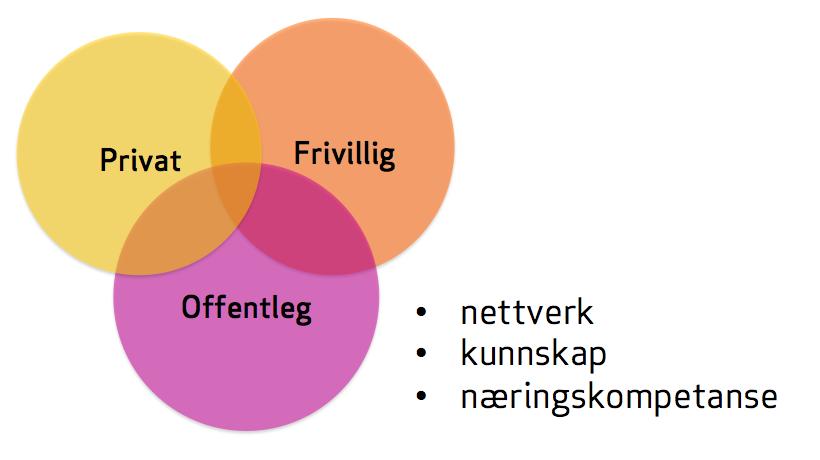 Visjon, ide og målsettingar for VAKN vidare: VAKN skal gjere det lettare å drive kulturnæring VAKN skal vere ein utviklingsaktør for kulturlivet VAKN skal dele kunnskap om kultur og næring VAKN skal