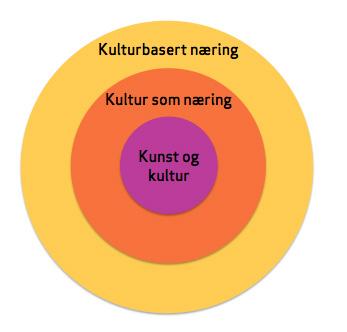 VAKN-modellen Ei praktisk tilnærming til korleis ein kan arbeide med utvikling av kulturbasert næring og kulturnæring i distrikta.