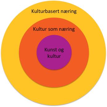 Målet med VAKN-prosjektet er å vidareutvikle VAKN-modellen, ein modell for kulturbasert næringsutvikling i distriktskommunar.