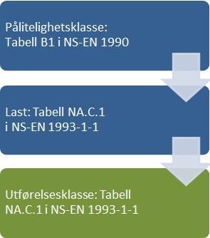 Valg av utførelsesklasser Kriteriene for bestemmelse av utførelsesklasse Framgangsmåten for å bestemme