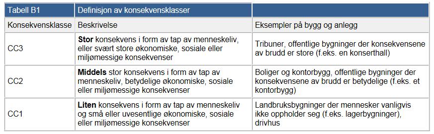 Bestemmelse av Pålitelighetsklasse NB! Pålitelighetsklasse RC = Konsekvensklasse CC Konsekvens av brudd el.