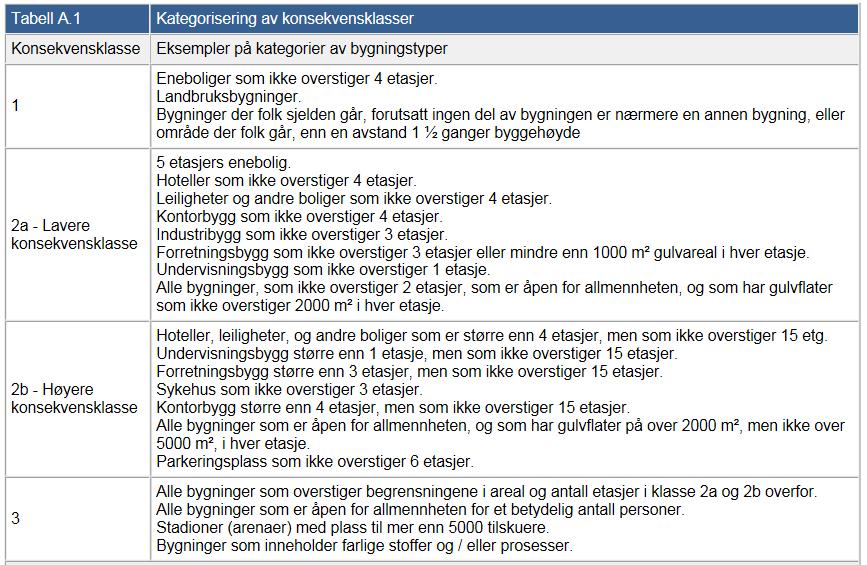 Bestemmelse av Pålitelighetsklasse Tabell A.