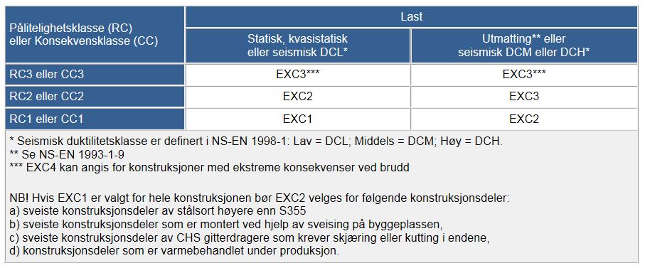 Utførelsesklasser Tabell NA.C.