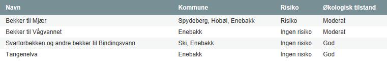 innhente nødvendig kunnskapsgrunnlag. På bakgrunn av dette har tiltaksanalysene for vannområdene blitt utarbeidet.