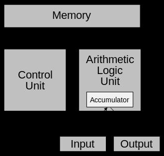 Figur 5: Von Neumann arkitektur. modellen er å bruke et enkelt minneelement som både skal brukes for program og data. I control uniten (figur 5) har man flere registere: IR Instruksjonsregister.