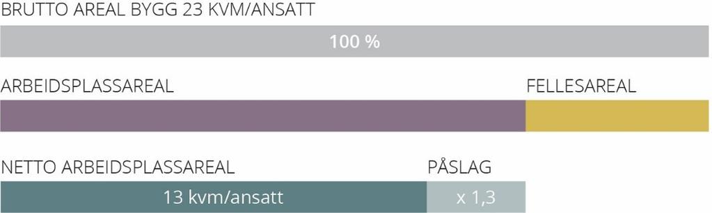 tilstedeværelse gjort både nasjonalt og internasjonalt: kontorene står tomme store deler av arbeidsdagen.