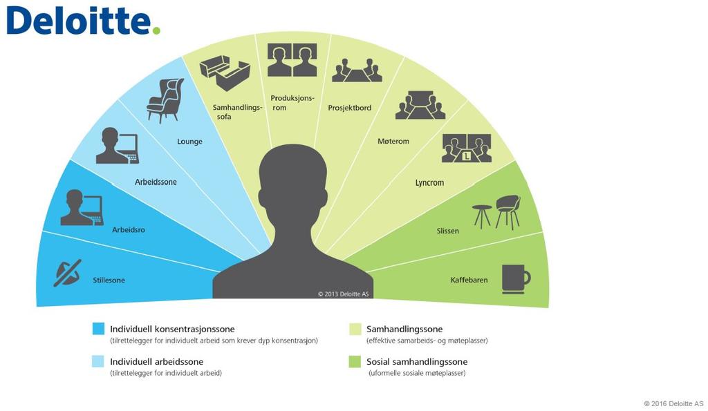 Figur 4. Funksjoner og valgfrihet i et aktivitetsbasert kontor. (Illustrasjon: Deloitte).