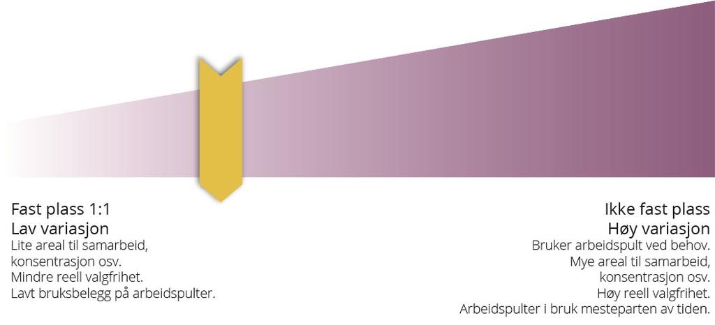 Dette oppnås best ved at de ansatte deler plasser og at det planlegges for færre arbeidsstasjoner (arbeidspult og stol), enn det er ansatte.