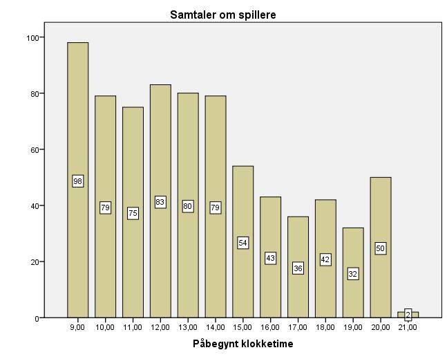 Samtaler per påbegynt klokketime 2016 Samtalene er spredt over hele