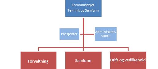 Ny organisasjon fra medio 2016 Erik Flobakk Jonatan Haga Audun Solberg Odd Strand