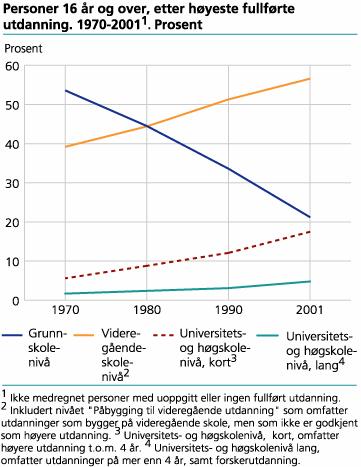 (88 prosent) hadde en større andel. I følge Statistisk sentralbyrå har om lag 22 prosent av befolkningen over 16 år universitets- eller høgskoleutdanning, i 1970 var andelen rundt 7 prosent.