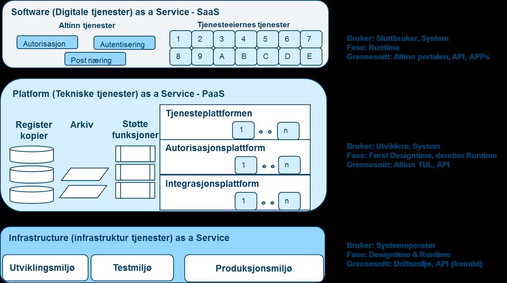 5 Altinn i lys av to referansemodeller Altinn er i stor grad en infrastruktur og en integrasjonsplattform hvor tjenester skal brukes av, eller samspille med, eksterne tjenester.