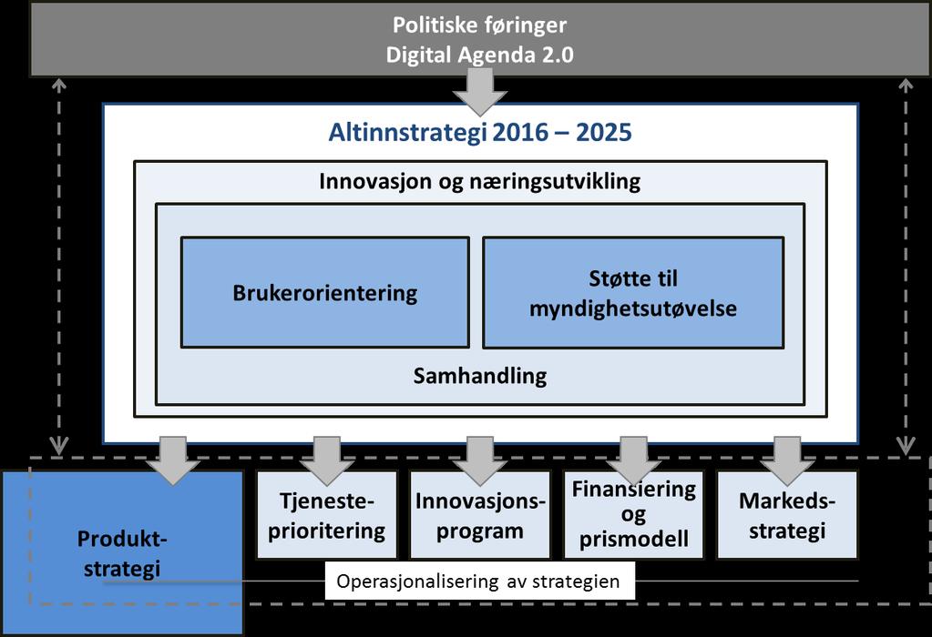 1 Innledning Høsten 2015 utarbeidet Brønnøysundregistrene på oppdrag fra NFD et forslag til ny Altinnstrategi, som har fått navnet «Altinn for en ny tid».