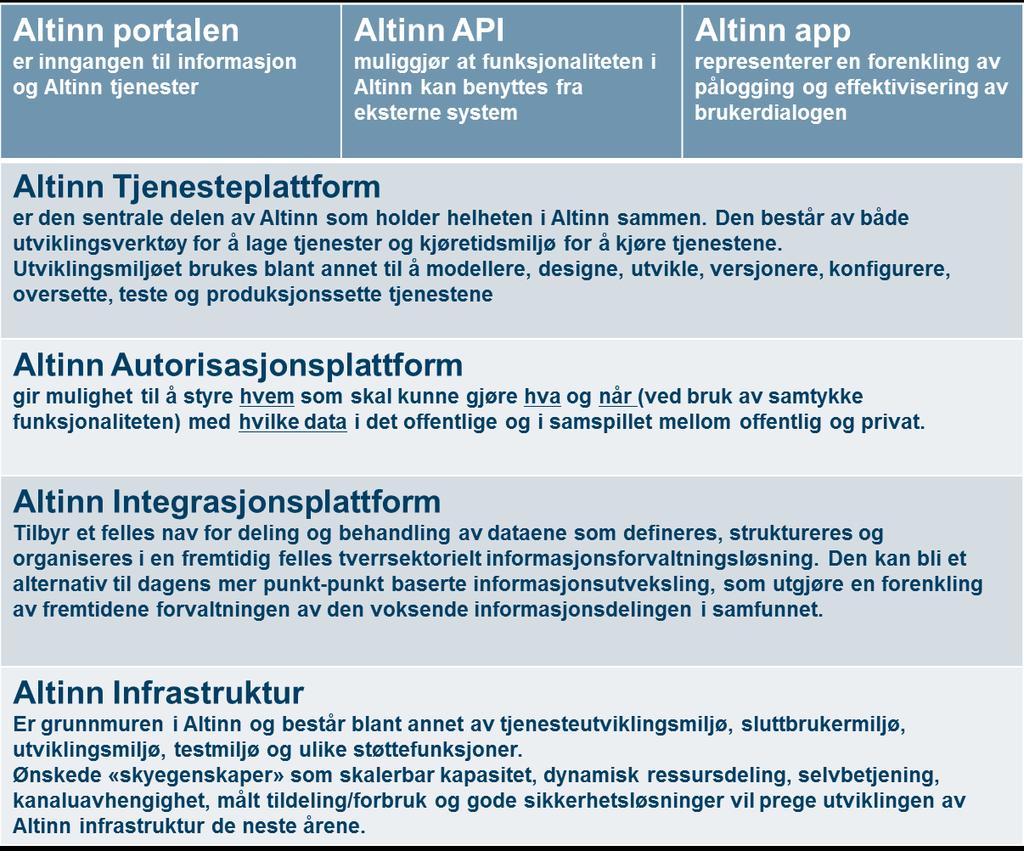 2 Altinn produktet Altinn har fire (4) plattformer som i varierende grad spiller sammen når tjenester lages og kjøres: - Altinn Tjenester - Altinn
