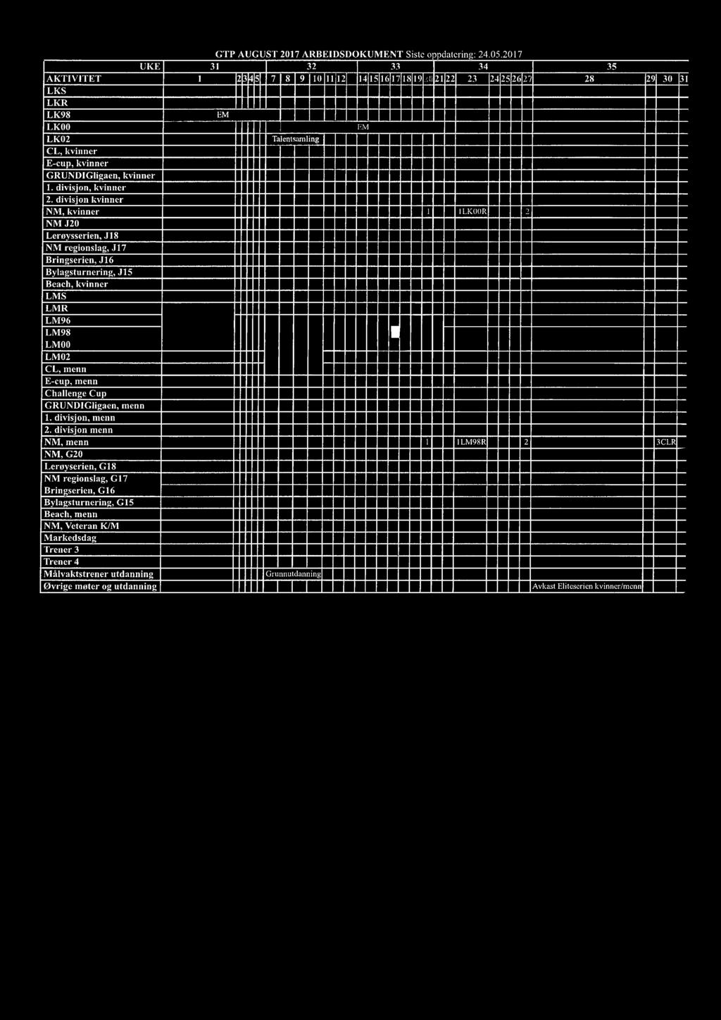 EM EM Talentsamling GRUNDIGligaen, kvinner 1. divisjon, kvinner 2.