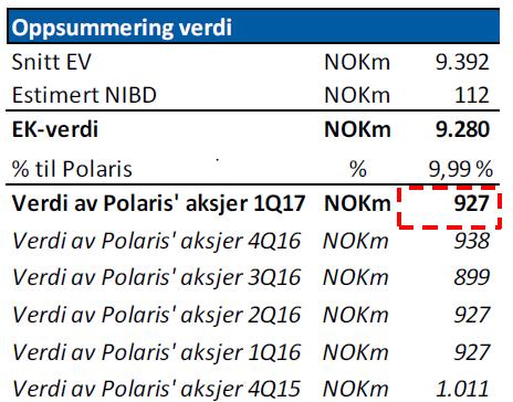 Note 9. FINN.no AS Polaris Media eier 9,99% av aksjene i FINN.no AS. De øvrige aksjer i FINN.no AS eies av Schibsted ASA. Aksjeposten i FINN.no AS er per 31