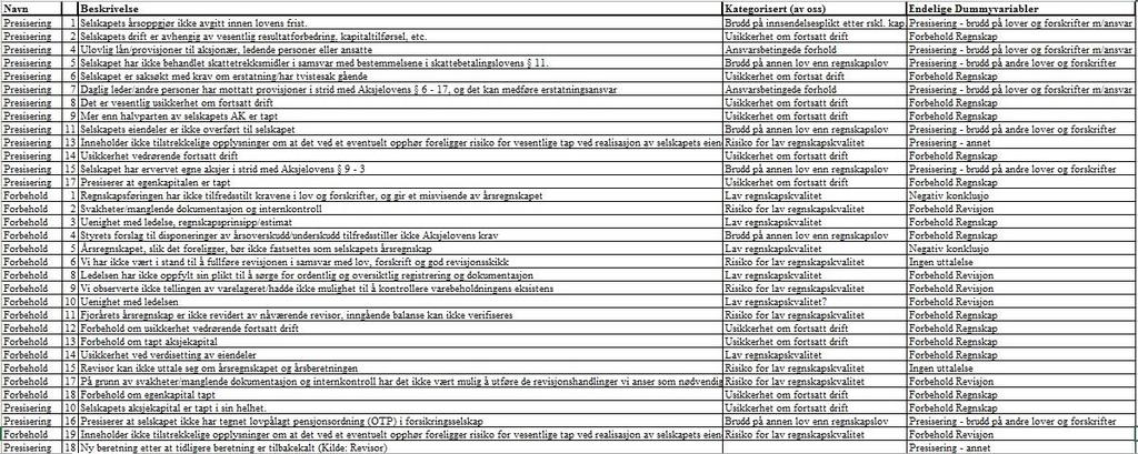 Revisjonsmerknader fra Proff Forvalt