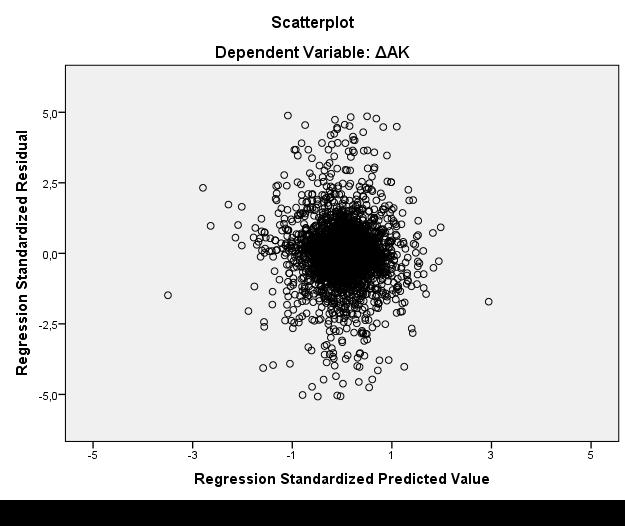 2 E(α i ) = 2 σi Heteroskedasisitet er oftest et problem i tverrsnittundersøkelser, og kan oppstå dersom målefeil systematisk varierer gjennom observasjonene (Berry, 1993).