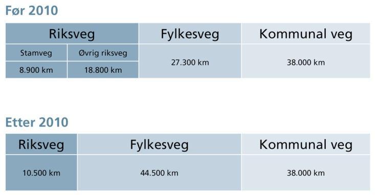 Hva skjedde i vegsektoren 1.1.2010?