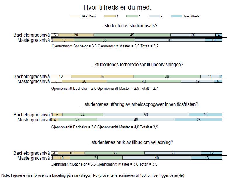 22 Underviserundersøkelsen Grad av