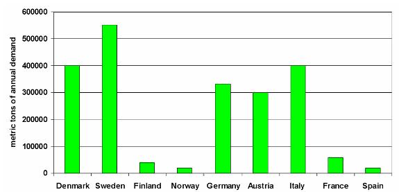 Slika 4.1 Tržište EU drvenih peleta u stambenom sektoru u 2005. [18] (metric tons annual demand godišnje potrebe u tonama) Slika 4.