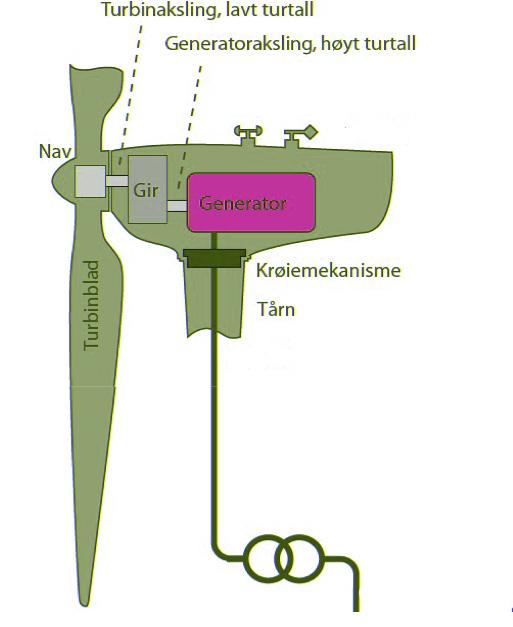 Vindturbin og
