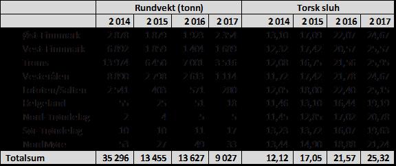 Omsetningen for norske båter fordelte seg slik i årets fjerde uke (arter med verdi over 100 tusen kr), pr fiskeslag og fersk/fryst: FERSK FROSSET Totalt Rundvekt Totalt Beløp Rundvekt Beløp Rundvekt