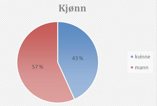 2.1 PRESENTASJON AV DEMOGRAFISKE DATA Figur 1. Kjønn Figur 2. Aldersgrupper gruppert Figur 3.