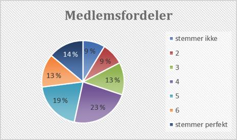 Jeg følger med og holder meg orientert Figur