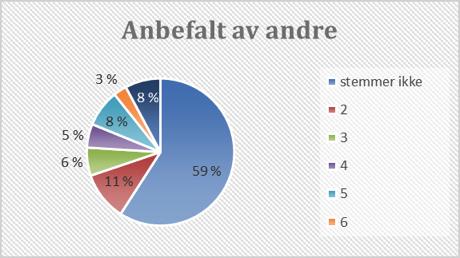 Figur 15. Jeg ble anbefalt av andre å bli medlem av Pensjonistforbundet Figur 16.