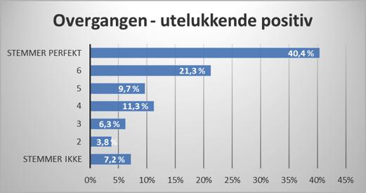 3.1 HVORDAN VAR SELVE OVERGANGEN TIL Å BLI PENSJONIST FOR DEG? Tabell 2. Hvordan var selve overgangen til å bli pensjonist?