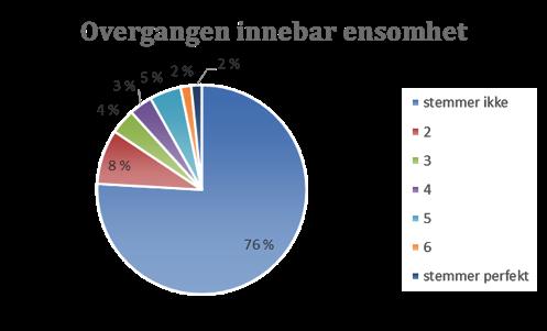 OVERGANGEN TIL Å BLI PENSJONIST INNEBAR ENSOMHET: Bare 9 % av alle som svarte oppga ensomhet i forbindelse med overgangen til å bli pensjonist, se figur 20 som viser frekvensfordelingen av svarene.