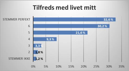 3.2 TILFREDSHET MED PENSJONISTTILVÆRELSEN Svarene på spørsmålet 2 i dette hovedtemaet, om tilfredshet med pensjonisttilværelsen, viser at alle gjennomsnittsverdiene er høye, noe som gir et bilde av