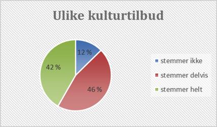 Figur 27. Ulike kulturtilbud Når det gjelder kulturtilbud kommer det frem signifikante forskjeller knyttet til kjønn (p < 0,01), utdanning (p = 0,04) og kommunestørrelse.