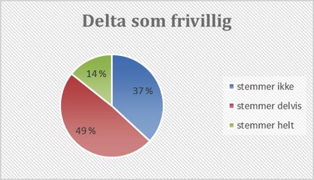 DELTA SOM FRIVILLIG: Å delta som frivillig har laveste gjennomsnittsverdi, figur 29 viser nærmere fordeling av svarene her.