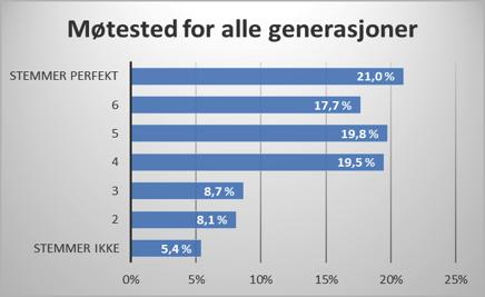 Svarene viser også at flere ønsker fremtidige aktivitetssentre som et møtested for alle generasjoner enn de som ikke ønsker dette, og er et positivt signal for å utvikle fremtidige aktivitetssentre