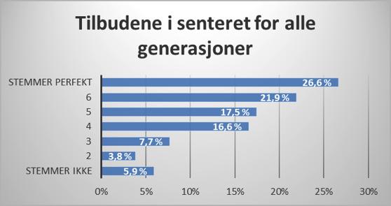 forsterker tidligere funn om fremtidige aktivitetssentre bør være et møtested for alle generasjoner og ha et inkluderende miljø for alle.