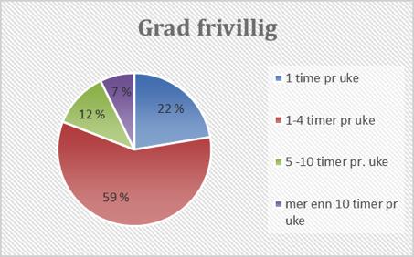 2 TYPE FRIVILLIGHET Når det gjelder hva slags type frivillig arbeid respondentene deltar i gir tabell 20 et bilde av svarene.