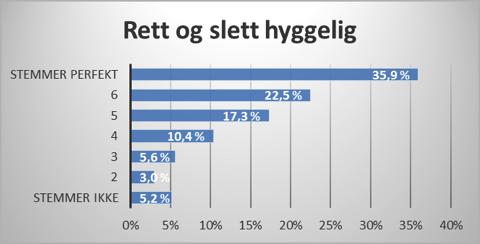 Figur 35. Rett og slett hyggelig Også å holde meg aktiv, gi noe til andre, treffe nye mennesker og forebygge ensomhet har høye verdier og ser ut til å være motivasjon for mange.