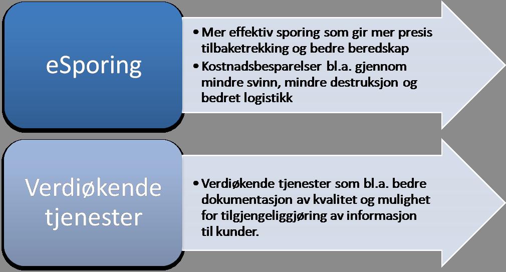 Mulige gevinster ved innføring av den nye esporing-løsningen Kravet til sporbarhet på matområdet er økende.