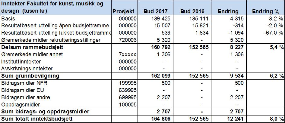 - UiB skal utdanne de mest attraktive kandidatene i Norge, med en målsetning at innen 2022 skal 85 % av kandidatene ha relevant jobb to år etter fullført utdannelse.