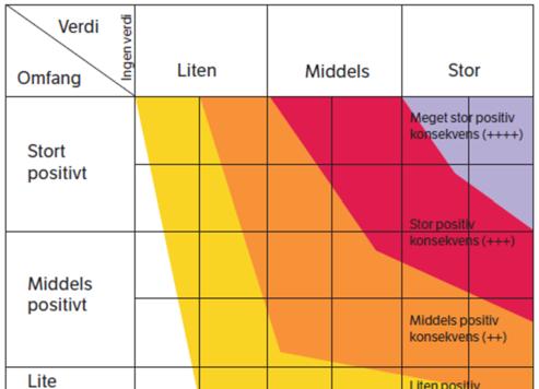 Nordplan side 4 Nærmiljø og friluftsliv KU Hamnsundsambandet Verdi vurderes på en skala fra liten til stor.