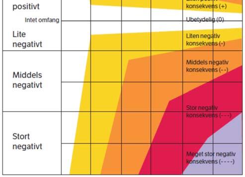 I omfangsvurderingen benyttes også en skala. Som vist under strekker skalaen seg fra særlig til særlig posistivt. Ingen Figur 2: Omfangsskala Til slutt vurderes konsekvensen av tiltaket/alternativet.