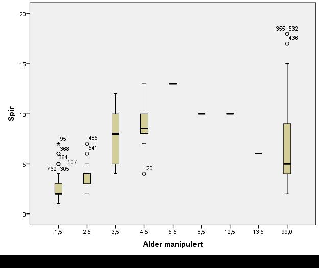 Figur 7 Variasjon i antall spir i hver aldersklasse hos elgokser felt i Steinkjer kommune i 2012.