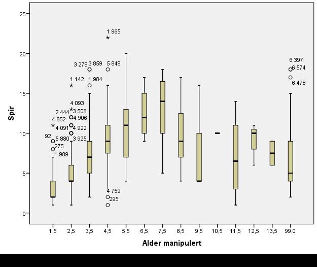 Figur 7a Variasjon i antall spir i hver aldersklasse hos elgokser felt i Steinkjer kommune i 2004, 2005,