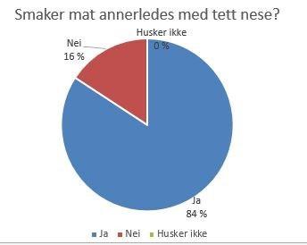 viktig. 20 personer mener at smak er denviktigste sansene når du skal prøve ny mat.