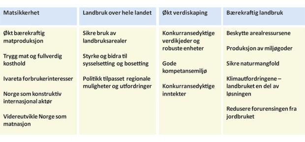 «Meld. St. 9 (2011 2012) Velkommen til bords» omhandler de viktigste føringene for den fremtidige nasjonale landbrukspolitikken.