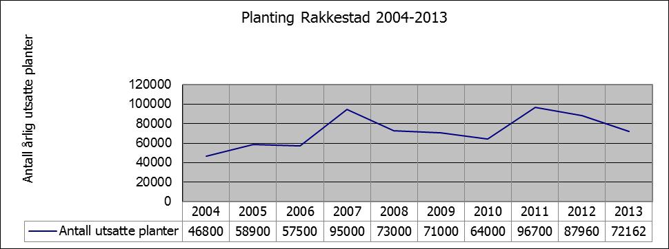 Figur: 4.1 Hogst i Rakkestad 2004-2012. 4.3 Skogkultur Øke skogkulturaktiviteten i Rakkestad.
