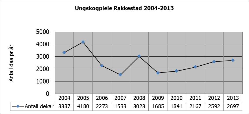 Figur: 4.3 Ungskogpleie Rakkestad 2004-2013.